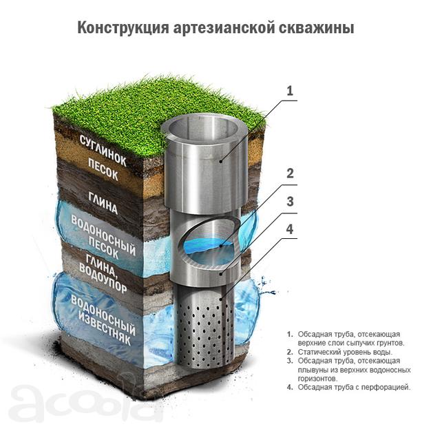 Бурение скважин